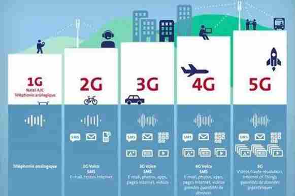 从1G到5G 移动通讯的扭转过程 从1G到5G 移动通讯的扭转过程