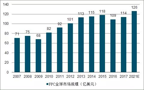 智能手机与汽车领域FPC业务发展分析 智能手机与汽车领域FPC业务发展分析