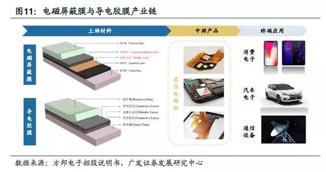 5G拓宽FPC市场空间，，电磁屏蔽需要提升